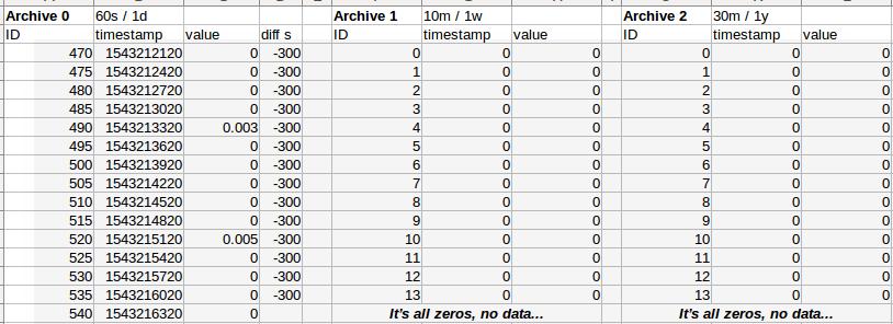Load data sorted