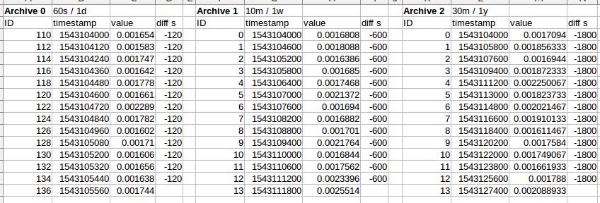 Ping Data sorted