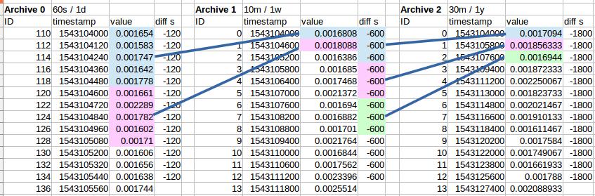 Sorted ping data with colour coding