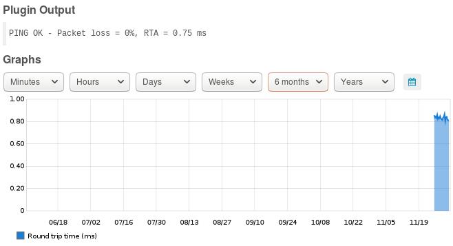 Six months of Ping